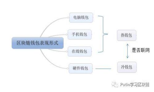 冷钱包的种类及其优缺点全解析