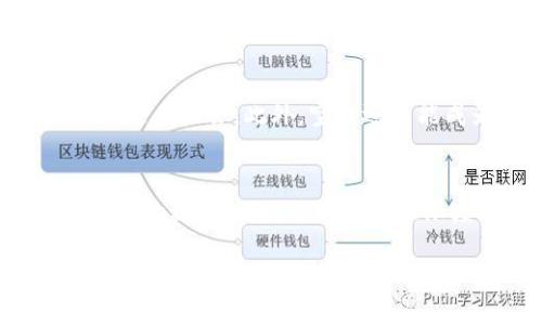 TP钱包接收空投后的使用指南：如何有效管理和你的资产
TP钱包, 空投, 加密资产, 钱包管理/guanjianci

引言
在加密货币的世界中，空投（Airdrop）是一种常见的营销手段。许多用户可能在TP钱包中接收到了空投，但在接收空投后，他们往往会疑惑：这款钱包还能正常使用吗？是否会影响我原有资产的管理？在本文中，我们将深入探讨TP钱包接收空投后的使用情况，并提供一些实用的管理建议。

TP钱包简介
TP钱包作为一款多功能的数字货币钱包，支持多种加密资产的存储和管理。它结合了用户友好的界面和多种安全措施，使得用户可以方便地进行资产管理、交易和加密资产的转换。在这一背景下，TP钱包不仅仅是一个存储工具，还逐渐成为了加密货币用户日常生活中不可或缺的一部分。

空投的意义和作用
空投是指在加密货币项目进行推广时，给持有某种加密资产的用户免费发放新币的一种方式。空投的目的在于提升新项目的知名度，激励用户参与到新的生态系统中。在这一过程中，用户可以在不需要任何额外投资的情况下，获得新的数字资产。一旦你在TP钱包中接收了空投，你的资产组合就更加丰富，这在一定程度上增加了你的投资潜力。

接收空投后的影响
接收空投并不会影响你在TP钱包中的其他资产使用。TP钱包始终保持其基本功能的完整性，无论是在发送、接收还是交易方面，空投的存在不会导致任何原有资产的损失。然而，用户在接收空投后，仍需关注以下几个方面：

安全性
虽然TP钱包在安全性方面做得相当不错，但随着空投资产的增加，用户的安全意识需要进一步强化。不要轻信来路不明的空投项目，确保你所接受的空投是来自可靠的项目方。对于不熟悉的币种，可以通过官方渠道了解其真伪。此外，定期更新TP钱包及其相关安全设置，如双重身份验证等，也是一种有效的防护措施。

钱包资产的管理策略
接收了空投后，用户需要合理规划和管理这些新获得的资产。以下是一些有效的管理建议：
ul
    listrong资产分类：/strong为了清晰了解自己的资产，用户可以将接收到的空投进行分类管理。将充满潜力的项目与已知、表现不佳的项目分开，不仅有助于提高管理效率，也使得投资决策更加明晰。/li
    listrong动态调整：/strong市场行情瞬息万变，接收空投后，需要关注新币种的市场表现，进行适时的买入或卖出决策。利用TP钱包的交易功能，你可以便利地在多个交易平台上进行资产配置。/li
    listrong定期回顾：/strong制定定期回顾机制，审视空投资产的表现及其对整体投资组合的影响。这样的回顾不仅能够帮助你理清思路，还有利于找到潜在的投资机会。/li
/ul

空投后的税务问题
虽然空投可能是免费的，但所得资产的价值却可能会导致你面临税务责任。不同国家和地区对加密资产的税务处理有所不同。务必咨询相关专家，确保你在接收空投后依法纳税。如果你的空投资产在未来增值，你可能需要缴纳资本利得税，因此了解相关法规是非常重要的。

空投的未来
随着加密生态的不断发展，空投作为一种吸引用户参与的手段，仍然会在市场中占据重要位置。对于投资者来说，持续关注空投项目的动态，能够帮助他们抓住更多机会。此外，空投还可能成为创新的尝试，例如与去中心化金融（DeFi）和非同质化代币（NFT）结合，为用户带来更多的可能性。

总结
在TP钱包中接收空投后，你的资产组合变得更加丰富，同时也意味着你需要更加关注资产的安全性和管理策略。通过合理的投资规划、及时的市场反应以及合规的税务处理，你可以最大限度地你的资产 portfolio，使其在未来能够不断增值。记住，纵使空投为你带来了先机，投资的决策最终依然要建立在全面了解和精明判断之上。

希望本文为你在接收空投后的钱包使用和资产管理提供了有价值的见解。在此，祝你在加密货币的投资旅程中不断取得成功！